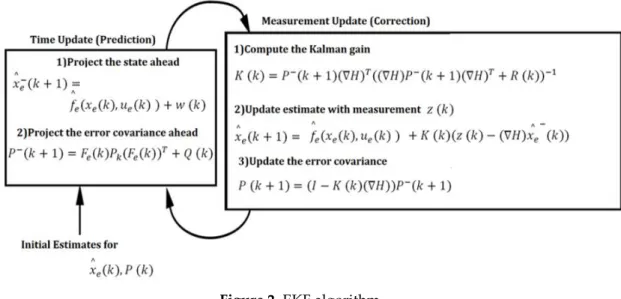 Figure 2. EKF algorithm. 