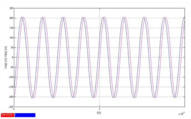 Şekil 5. Yüklü durumda faz farkı ile rotor  hızının değişimi  ( changing with rotor speed with phase 
