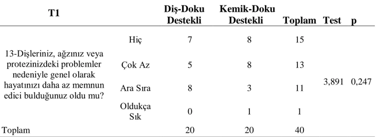 Çizelge  3.19.  T1  döneminde  OHIP-14  anketinin  14.  sorusuna  ilişkin  sonuçların  karşılaştırılması 