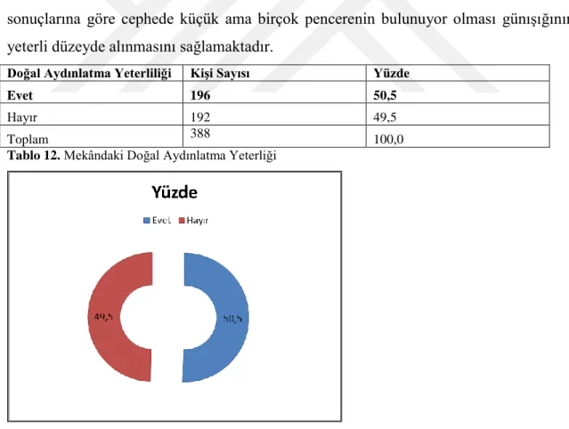 Tablo 12. Mekândaki Doğal Aydınlatma Yeterliği