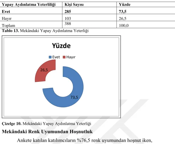 Tablo 13. Mekândaki Yapay Aydınlatma Yeterliği
