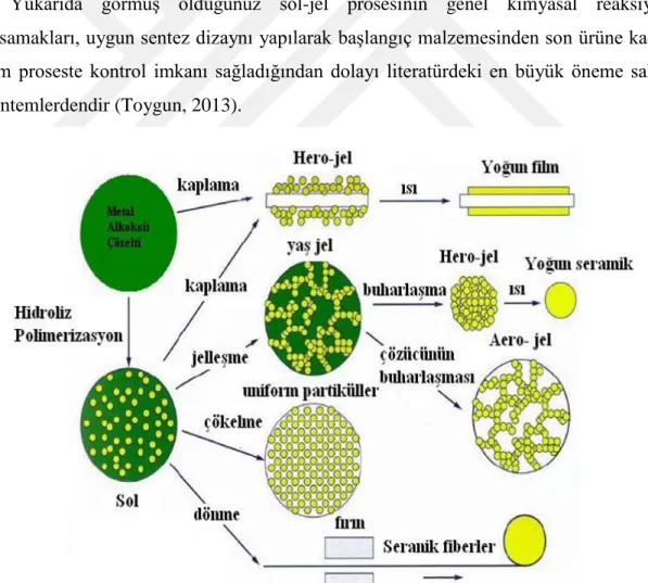 Şekil 2.2. Sol-jel prosesi sentez basamakları (Öztemur, 2017). 