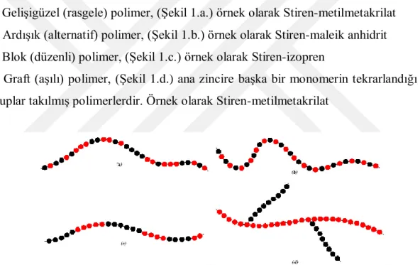 Şekil 1.1. a) Gelişigüzel polimer, b) Ardışık polimer, c) Blok polimer, d) Graft polimer 