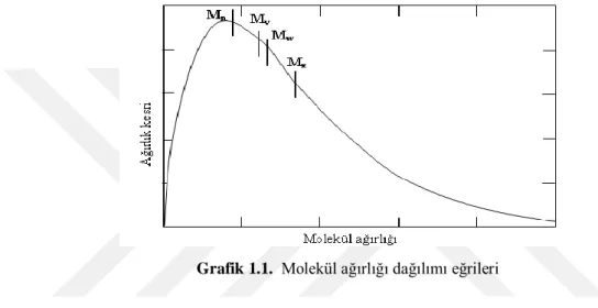 Grafik 1.1.  Molekül ağırlığı dağılımı eğrileri 