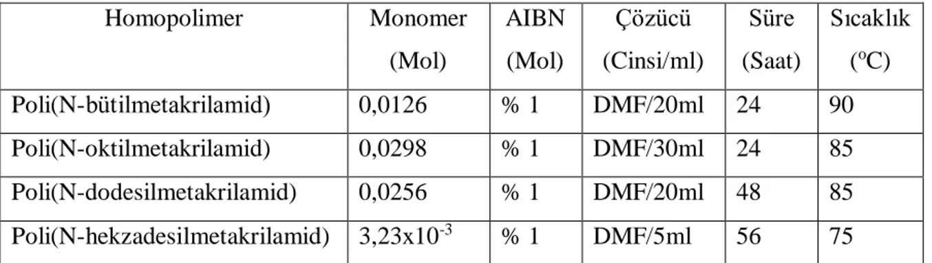 Tablo 5.1. Homopolimerlerin sentez koşulları 