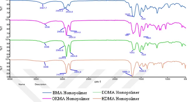 Grafik 5.2. Sentezi gerçekleştirilen homopolimerlerin FT-IR sonuçları 