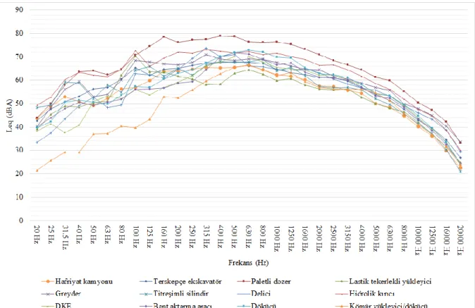 Şekil 4. Tüm maden makinesi gruplarının frekans-gürültü ilişkisi  