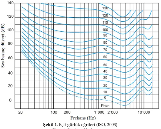 Şekil 1. Eşit gürlük eğrileri (ISO, 2003) 