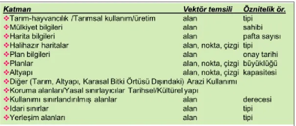 Çizelge 4.2. Kültürel veri katmanları (ÖÇKB, 2010)