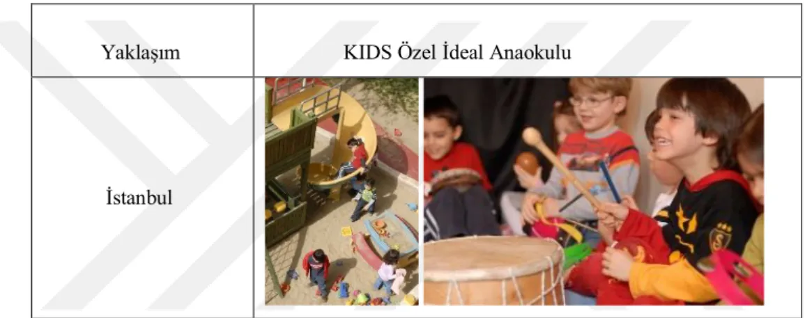 Tablo 2: İstanbul’da KIDS Özel İdeal Anaokulu fiziksel ortam görüntüleri 