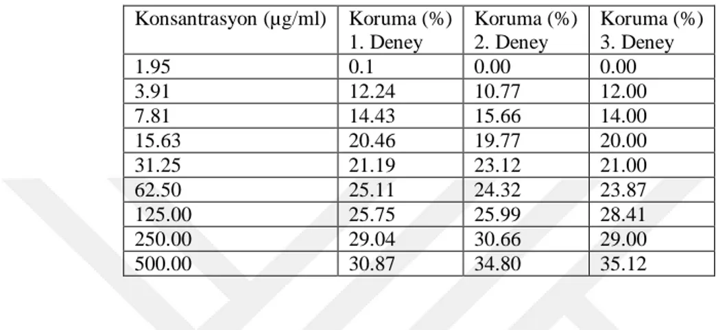 Çizelge  4.  5.  Ballota  glandulosissima  metanol  ekstraktının  HSV-1’e  karşı  koruma  yüzde oranları  Konsantrasyon (µg/ml)  Koruma (%)  1