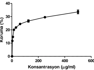 Şekil  4.  6.  Ballota  glandulosissima  ME’nın  anti-HSV-1  aktivitesi  (EC 50  =  3584.87  µg/ml; SI= CC 50 /EC 50  = 0.24)