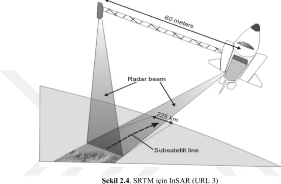 ġekil 2.4. SRTM için InSAR (URL 3) 