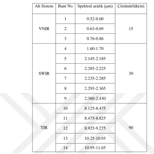 Çizelge 2.1. ASTER modülünün spektral bant özellikleri ve çözünürlükleri  Alt Sistem  Bant No  Spektral aralık (μm)  Çözünürlük(m) 