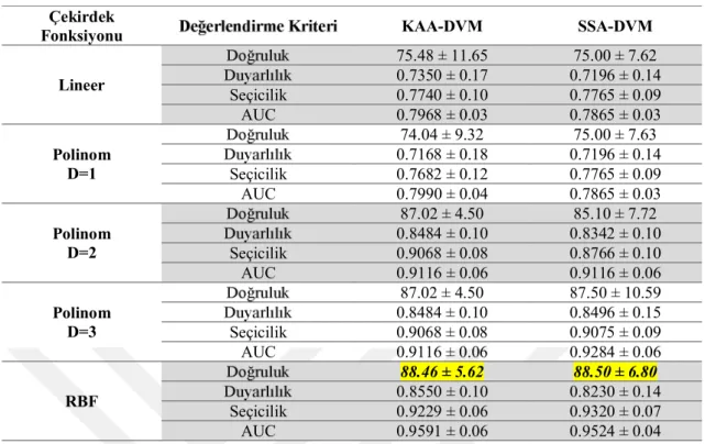 Çizelge 4.12. Sonar veri seti üzeri Çekirdek 