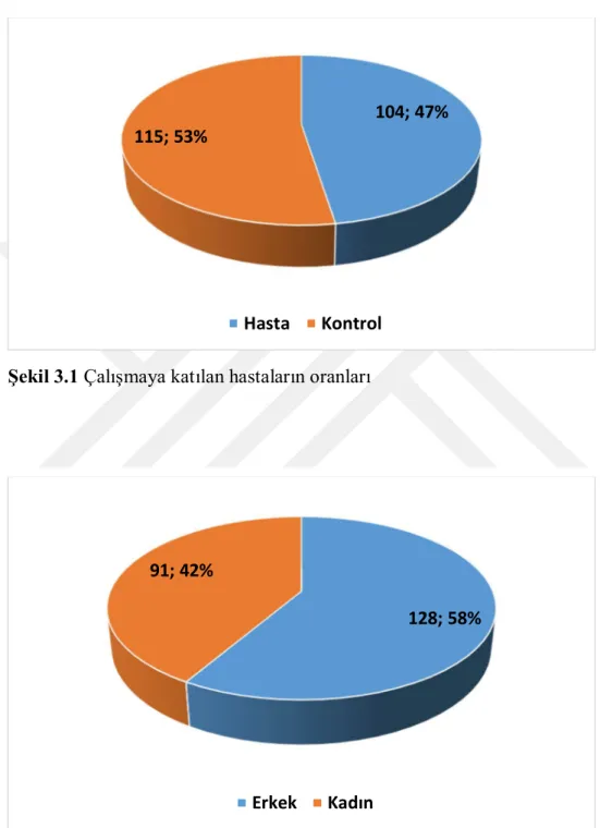 Şekil 3.2 Çalışmaya alınan hastaların cinsiyet oranları  104; 47%115; 53%HastaKontrol 128; 58%91; 42%ErkekKadın