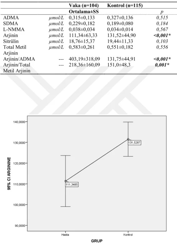 Şekil 3.5 Vaka ve kontrol gruplarına göre arjinin ortalamaları 