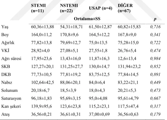 Çizelge 3.10 Ayrıntılı tanı kategorilerine göre demografik ve klinik özellikler 