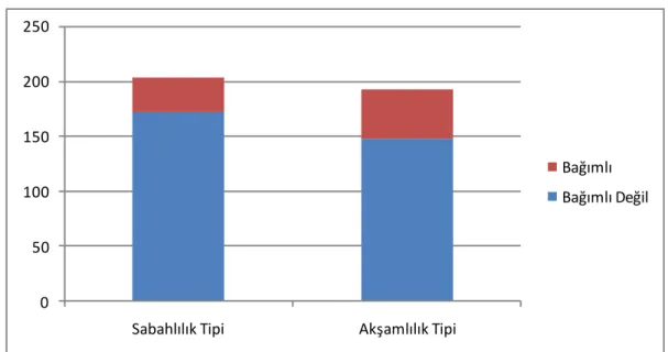 Şekil 3: Biyolojik Ritimdeki Bireysel Farkların Yeme Bağımlılığı ile İlişkisi (p= 0,04) 