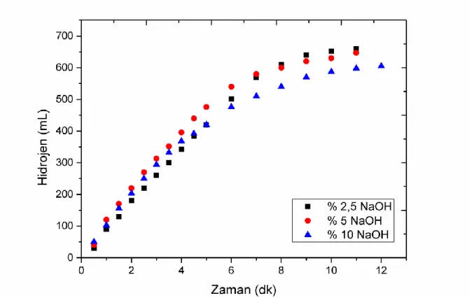 Şekil 2. Co-B-F katalizörünün farklı NaOH konsantrasyonlardaki NaBH 4  hidrolizine Etkisi