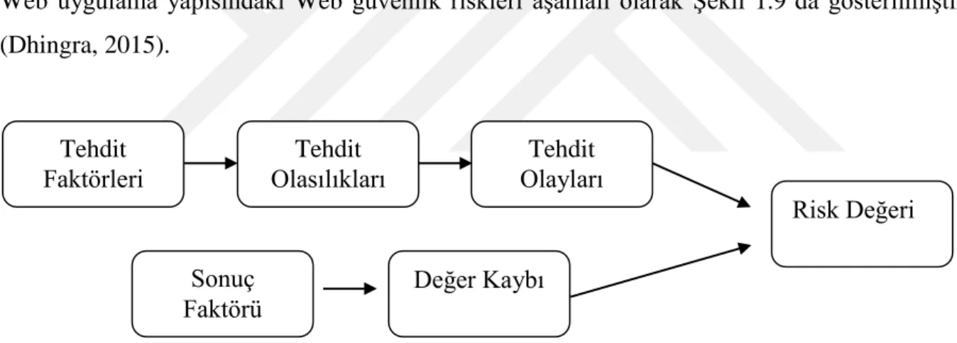 Şekil 1.8. Risk hesaplama yöntemi (Zhao ve Yong, 2013) 