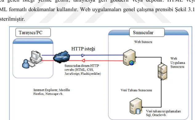Şekil 3.1.Web uygulamaları çalışma prensibi (Stuttard ve Pinto, 2011) 