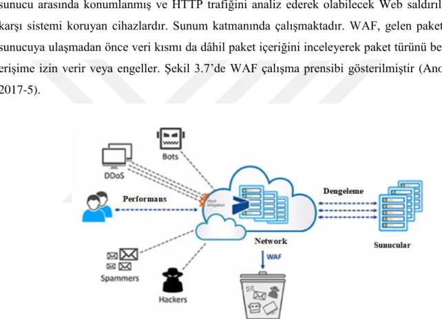 Şekil 3.7. WAF çalışma prensibi  