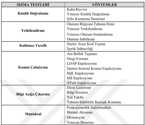 Tablo 3. Sızma testlerinde kullanılan güvenlik testleri (Yaşar, 2014) 