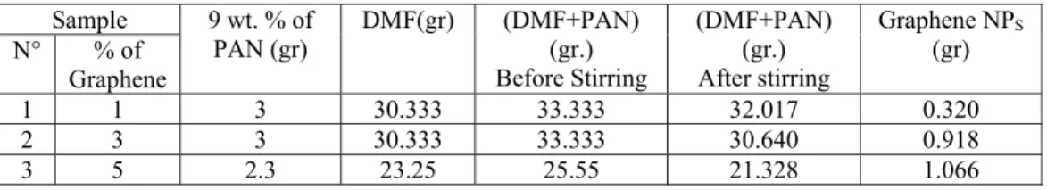 Table 4. 6. Composition of PAN/DMF/Graphene NPs solution samples  Sample  9 wt. % of  PAN (gr)  DMF(gr)  (DMF+PAN) (gr.)  Before Stirring  (DMF+PAN) (gr.) After stirring  Graphene NP S (gr) N° % of  Graphene  1  1  3  30.333  33.333  32.017  0.320  2  3  3