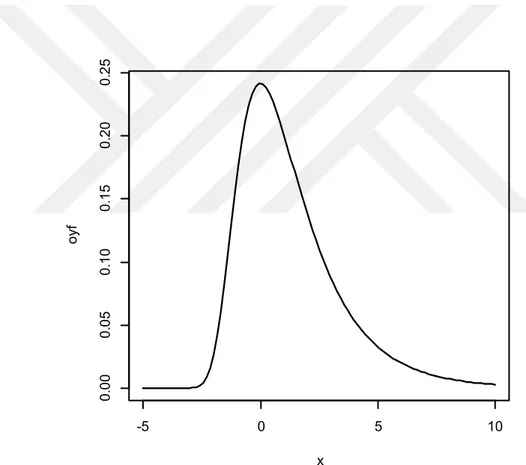 Şekil 2.2. Moyal dağılımına ait oyf grafiği 