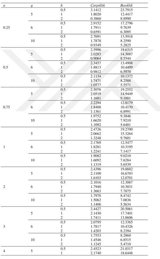 Tablo 3.2. BMSl  dağılımının çarpıklık ve basıklık ölçümleri 