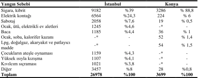 Çizelge 2.1. İstanbul ve Konya illeri için yangın sebeplerine ilişkin istatistikler (İstanbulİtfaiyesi, 2015; 