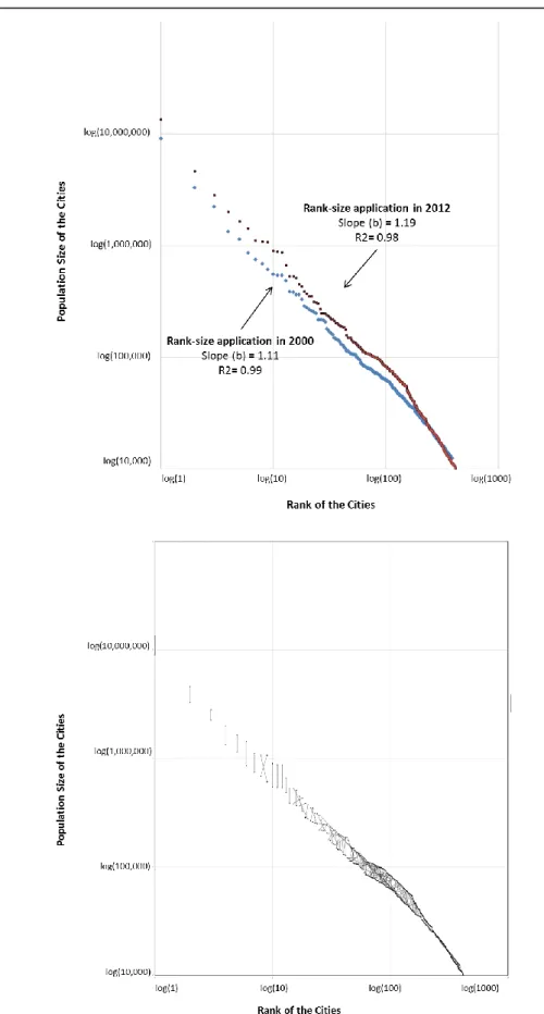 Figure  1  Rank-size  Rule  Application  in  Turkey  in  2000  and 2012 