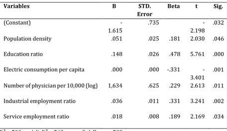 Table 6 Regression Results of the Relationships between the Slopes of City Size  Distributions and the Characteristics of Provinces in 2012