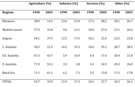 Table 2 The ratios of Industrial, Service and Agricultural Employment  Distributions 1990-2003 (Statistics, 1994, 2003) 