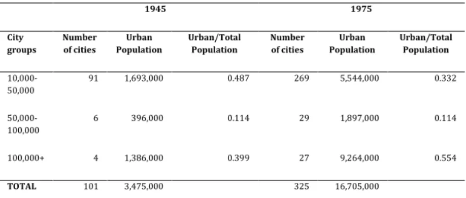 Table  3  City  groups  in  Turkey  between  1945-1975  (Statistics,  1945,  1975)  1945  1975  City  groups  Number of cities  Urban  Population  Urban/Total Population  Number of cities  Urban  Population  Urban/Total Population   10,000-50,000  91  1,69