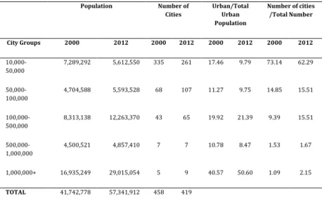 Table  4  City  Groups  in  Turkey  between  2000-2012  (Statistics,  2000,  2012) Population  Number of  Cities  Urban/Total Urban  Population  Number of cities /Total Number  City Groups  2000  2012  2000  2012  2000  2012  2000  2012   10,000-50,000    