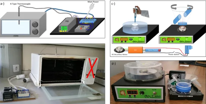 Figure 1. Schematic illustrations and real color images of homemade laboratory oven (a-b), spin coater  and centrifuge (c-d)