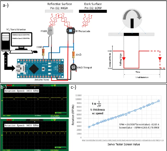 Figure 2b shows the captured oscilloscope screens of Pin D2 (Interrupt 0) when the spin coater was  spinning at 3600 and 9600 rpms, respectively