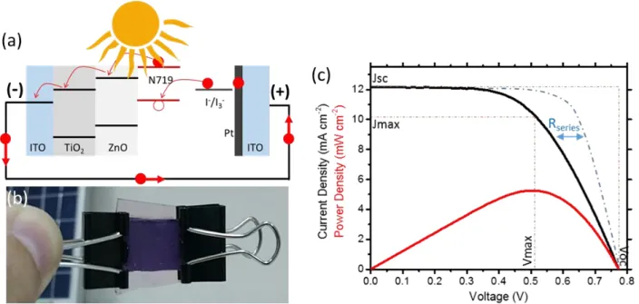 Figure 4. (a) Schematic illustration of TiO2/ZnO hybrid structure based DSSC w/ Pt counter  electrode (b) Real color image of the constructed cell