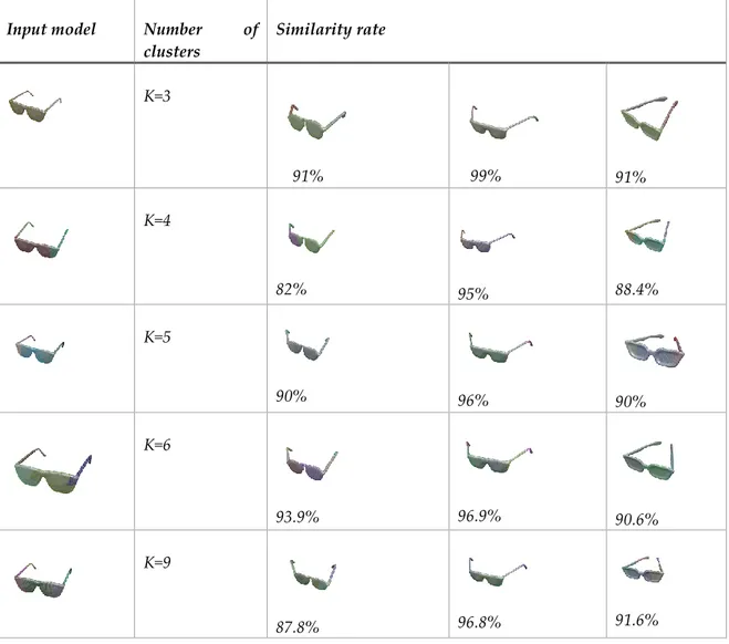 Table 3. Effect of selecting different number of clusters on the similarity rate for the eyeglass model 