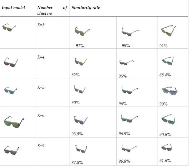 Table 3. Effect of selecting different number of clusters on the similarity rate for the eyeglass model 