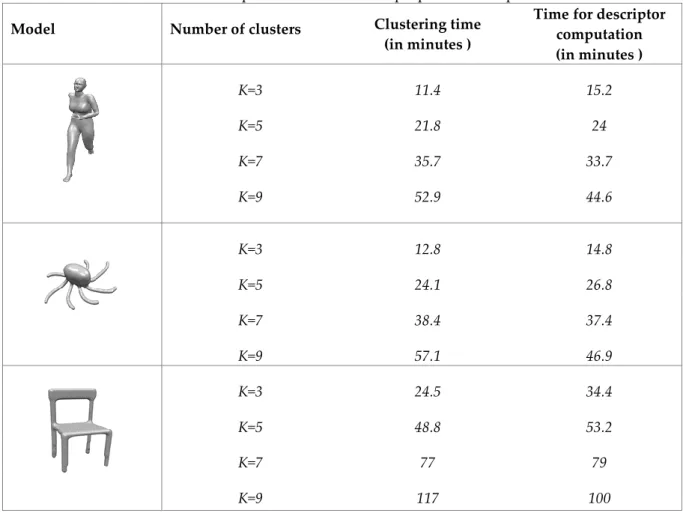 Table 5. Computational time for the proposed technique