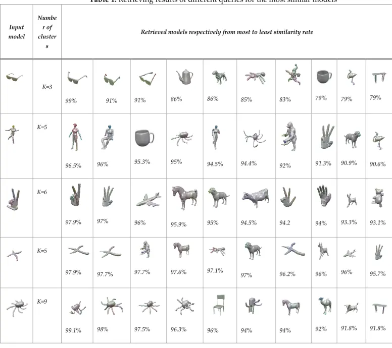 Table 1. Retrieving results of different queries for the most similar models Input  model  Number of cluster s 