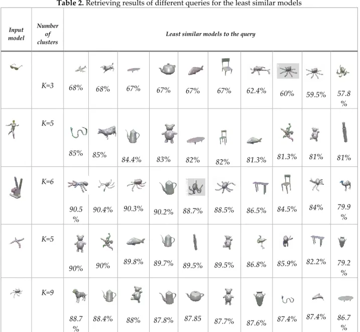 Table 2. Retrieving results of different queries for the least similar models Input  model  Number of  clusters 