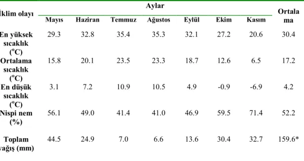 Çizelge 3.1. Konya ili vejetasyon dönemine ait uzun yıllar ( 1926 - 2017 ) iklim verileri ortalaması  (Anonim, 2017b) 