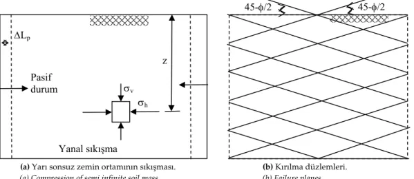 Şekil 1. Pasif Rankine durumu. 