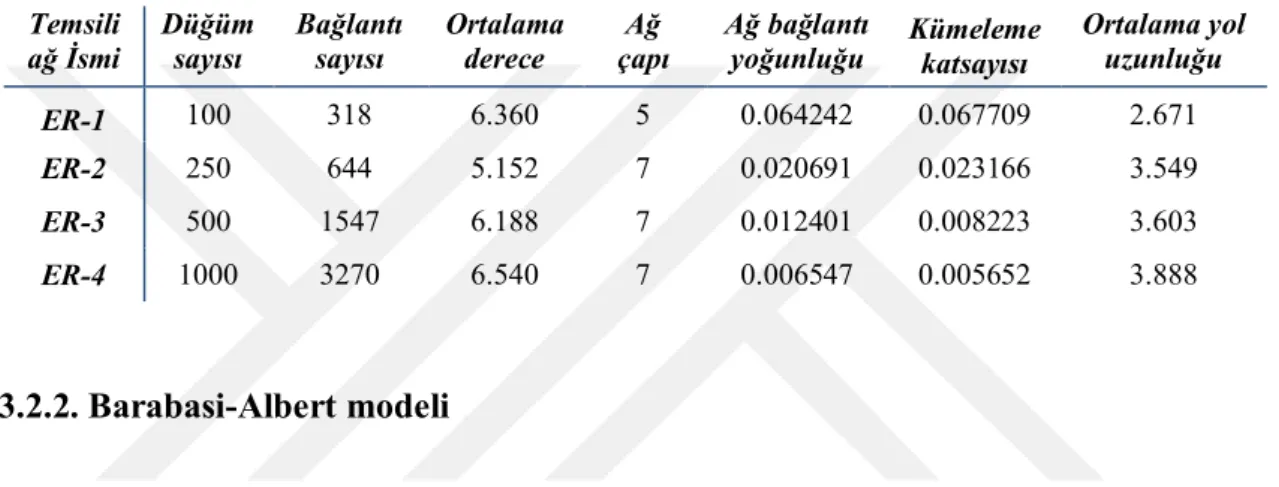 Çizelge 3.3. ER modeline göre üretilen yapay ağlar  Temsili 