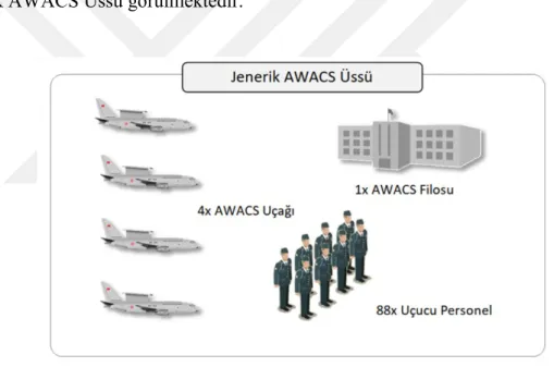 Şekil 4.1 Problem Senaryosu için Oluşturulan Jenerik AWACS Üssü 
