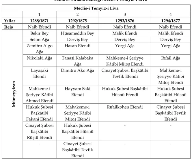 Tablo 8: Tırhala Sancağı Meclis-i Temyiz-i Liva  Meclis-i Temyiz-i Liva 